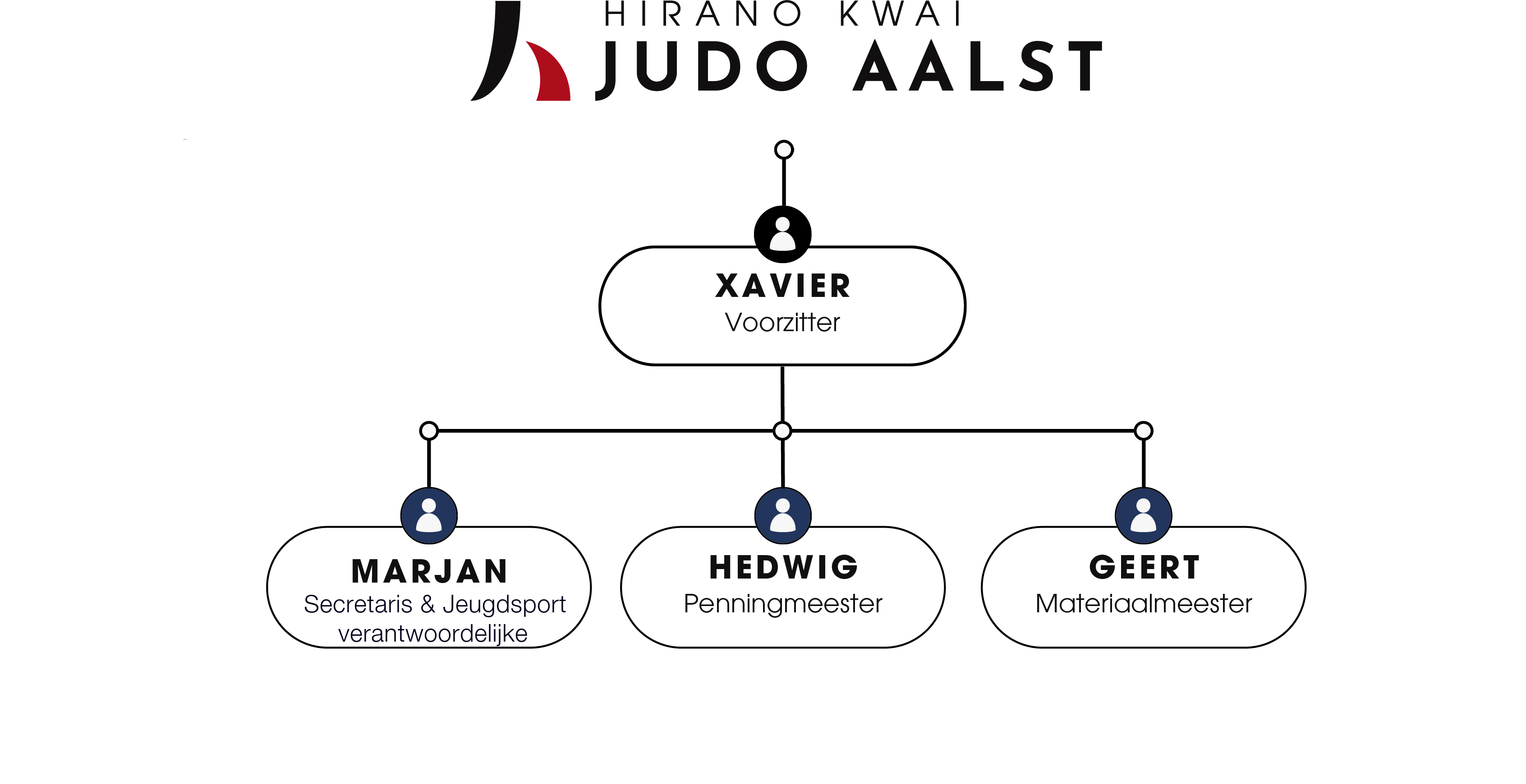 organigram bestuur Judo Aalst