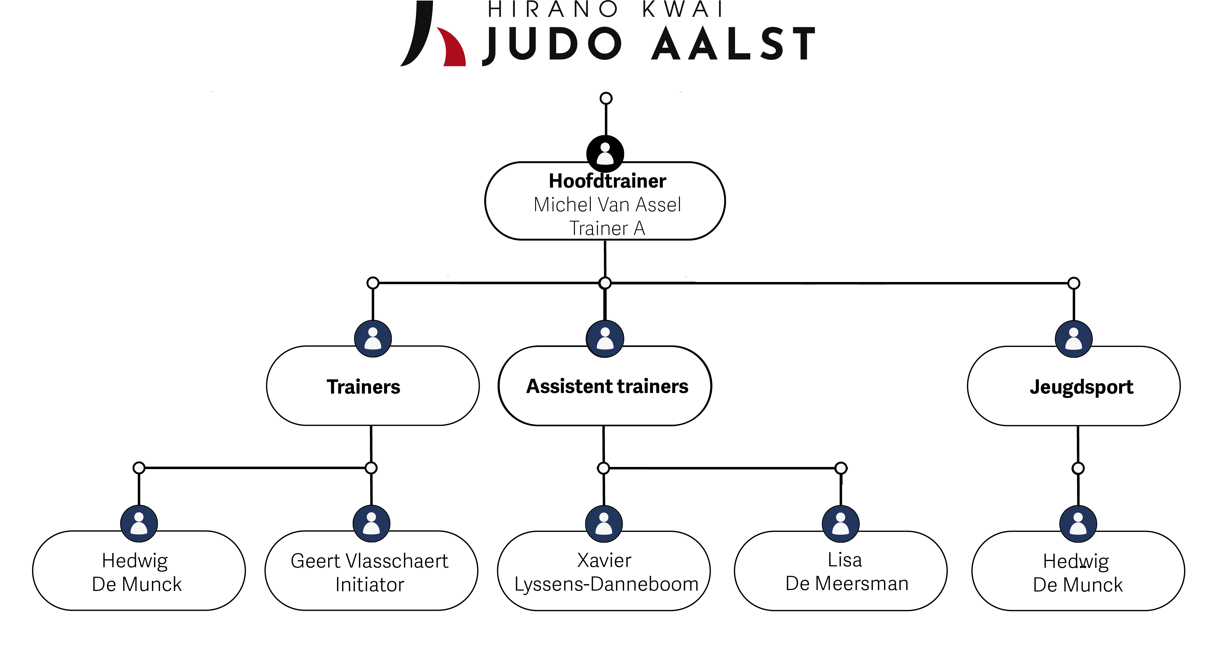 organigram bestuur Judo Aalst